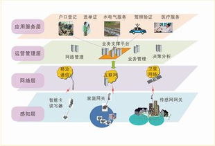 物聯網中的電子身份識別 信息電子技術服務的關鍵支撐